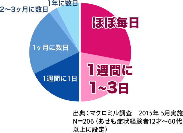 出典：マクロミル調査 2015年 5月実施 N＝206（あせも症状経験者12才～60代以上に設定）