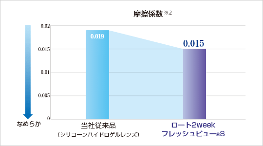 なめらかなレンズ表面
