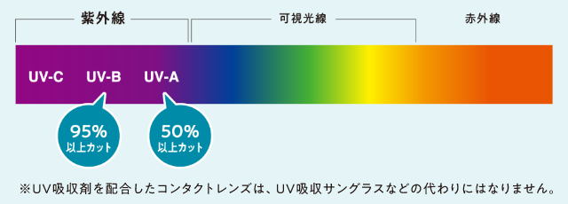 UVカット機能について