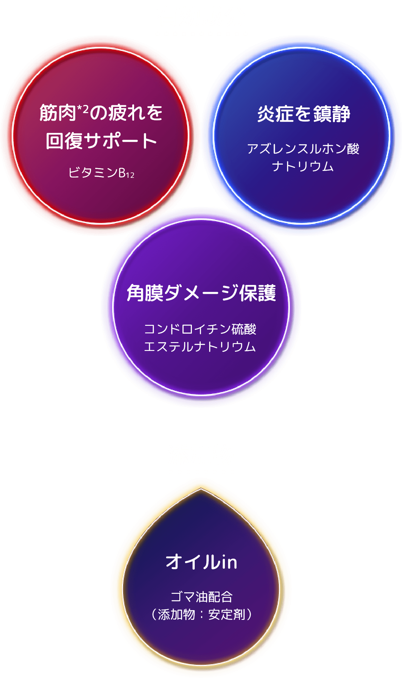 有効成分 筋肉*2の疲れを回復サポート ビタミンB12 炎症を鎮静 アズレンスルホン酸 ナトリウム 角膜ダメージ保護 コンドロイチン硫酸 エステルナトリウム 添加物 オイルin ゴマ油配合（添加物：安定剤）