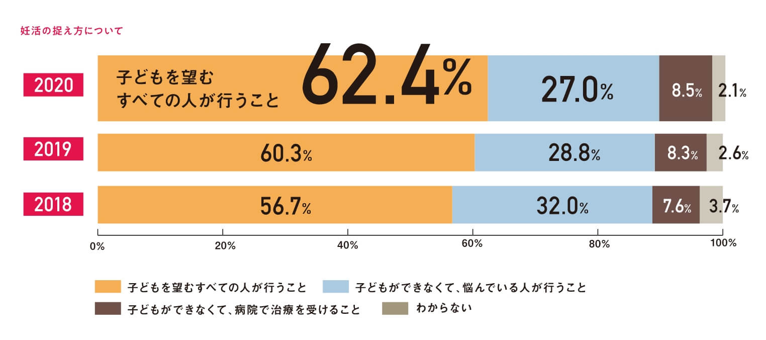 妊活の捉え方について