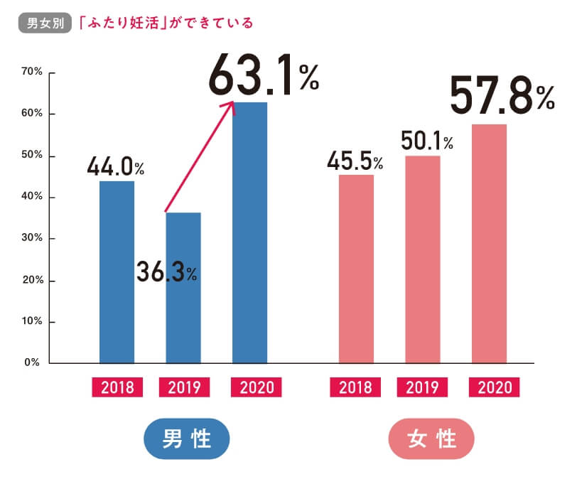 男女別「ふたり妊活」ができている