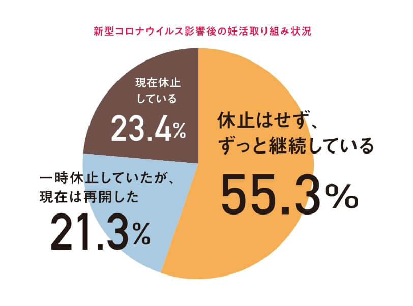 新型コロナウイルス影響後の妊活取り組み状況