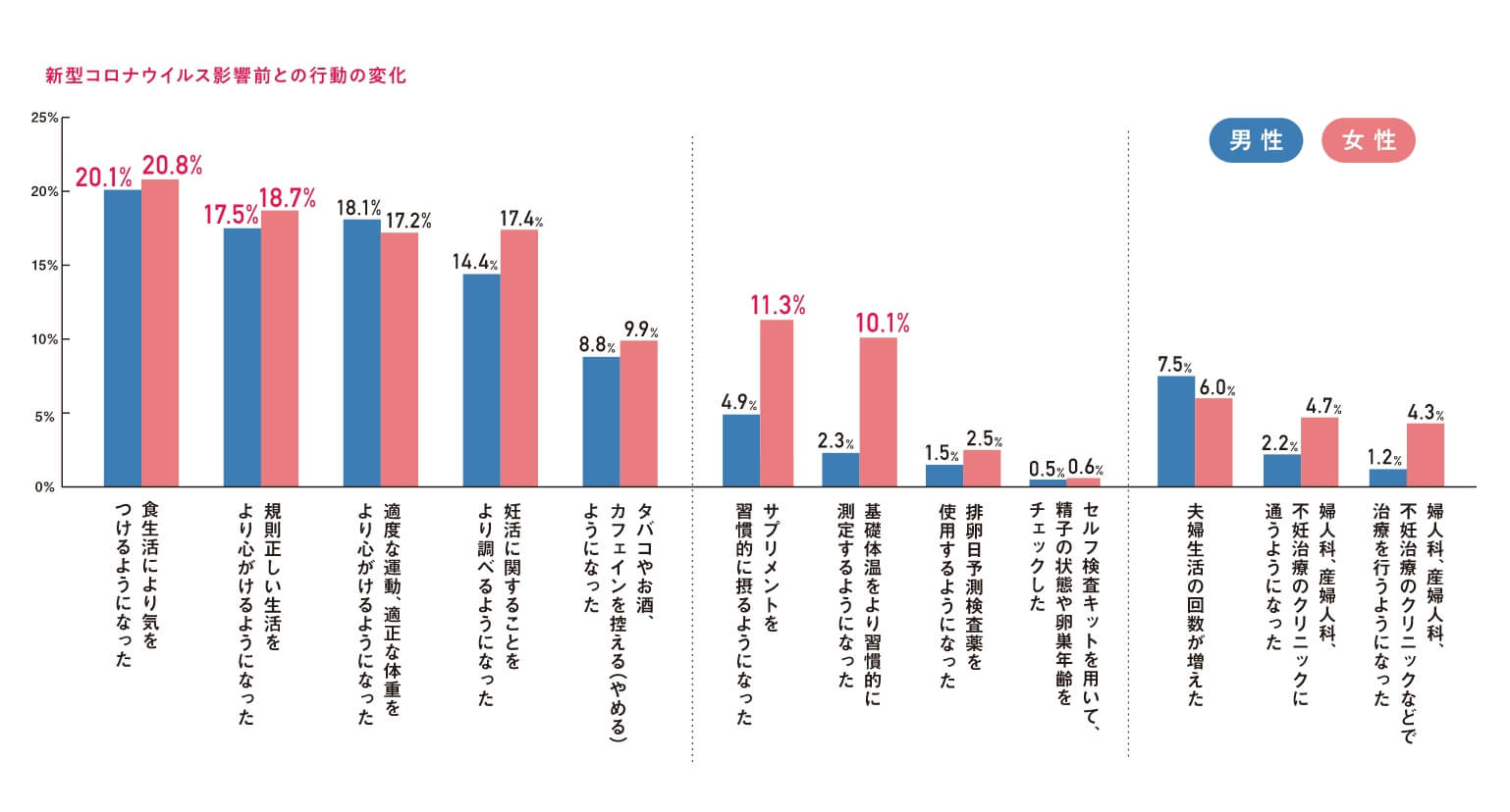 新型コロナウイルス影響前との行動の変化