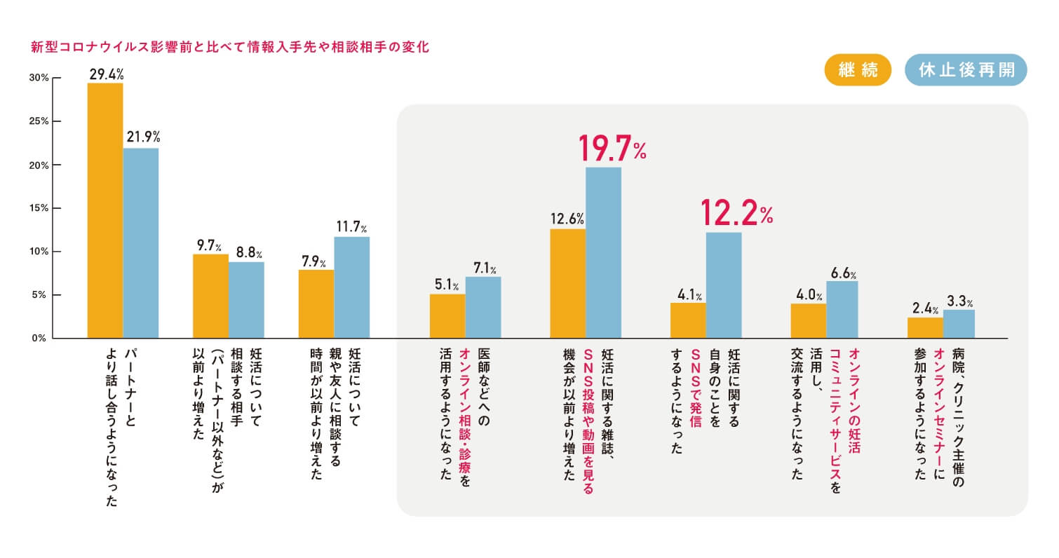 新型コロナウイルス影響前と比べて情報入手先や相談相手の変化