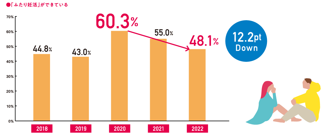「ふたり妊活」実施率は再びコロナ前の数値へ