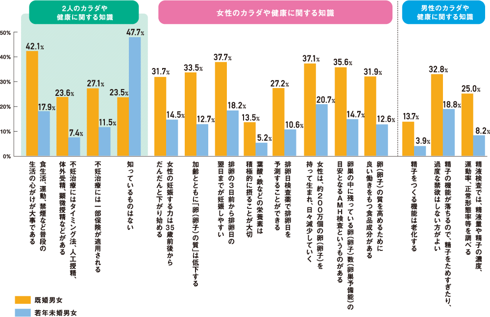 言葉は知らなくても、カラダや健康に対する知識は広がっている
