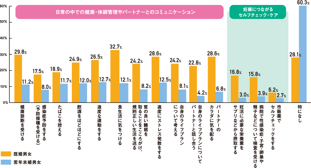 知識はもっていても、行動としてセルフチェックやケアを実際に行えている人は少ない