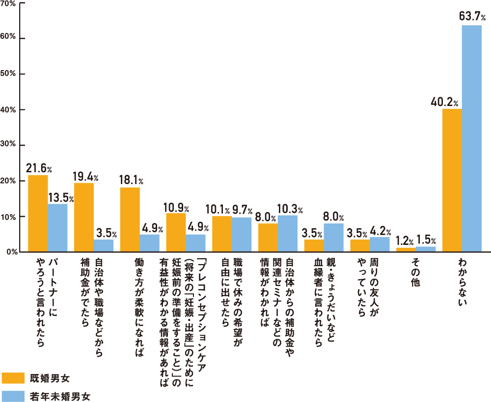 今は行動できていないけど、これから取り組むためのきっかけになることは？