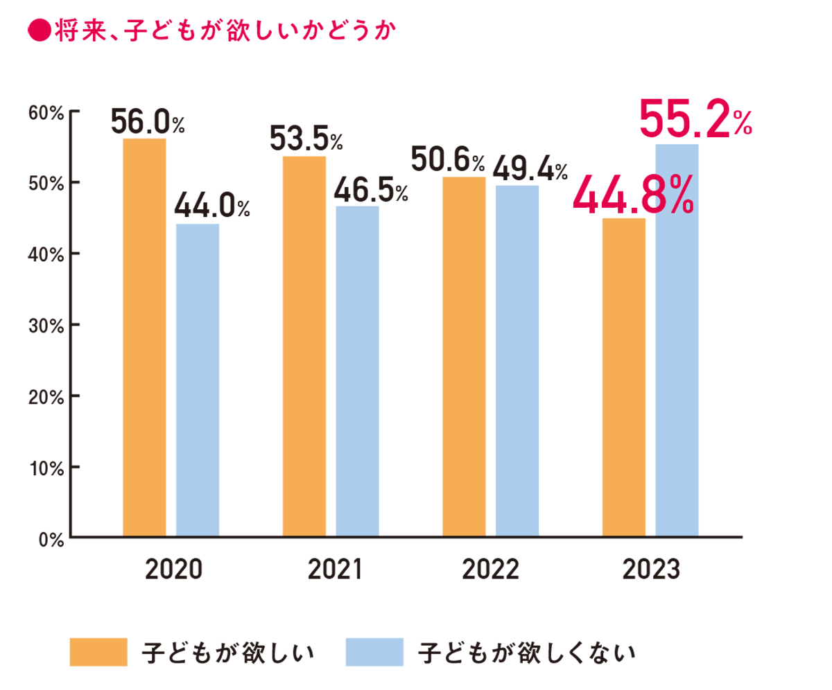 若年未婚男女の過半数は、「今も将来も子どもが欲しくない」