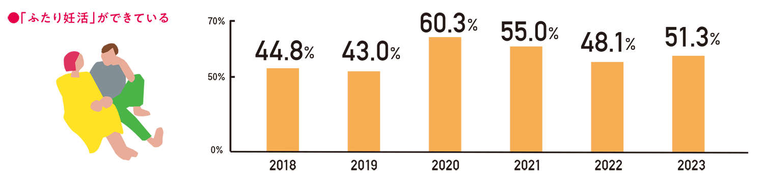 「ふたり妊活」の意識変化