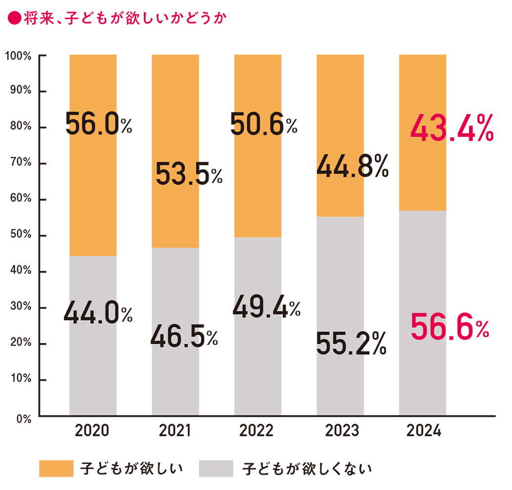 「今も将来も子どもが欲しくない」と考える若年未婚男女が過去最高の56.6%。