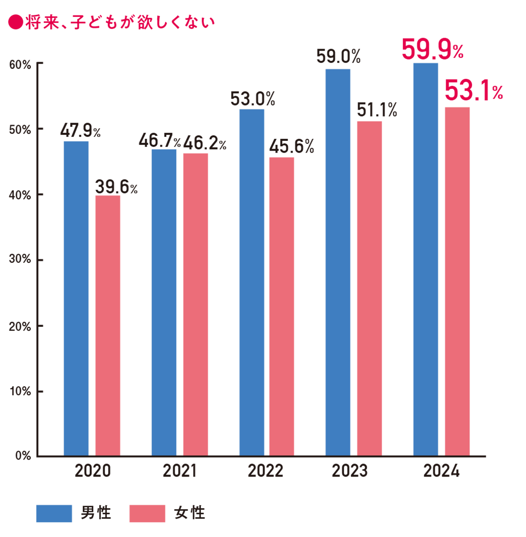 「今も将来も子どもが欲しくない」と考える若年未婚男女が過去最高の56.6%。