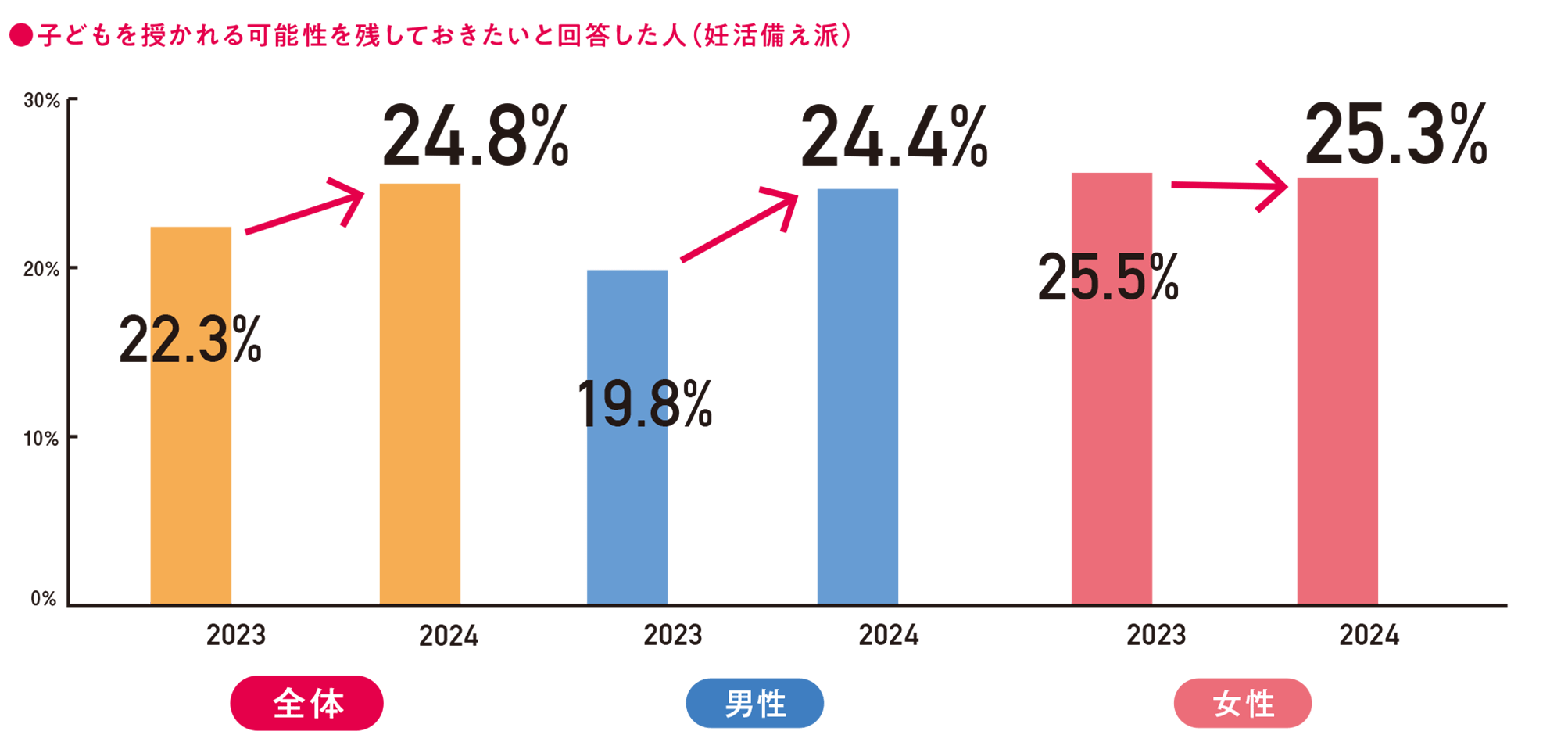「妊活備え派」が存在