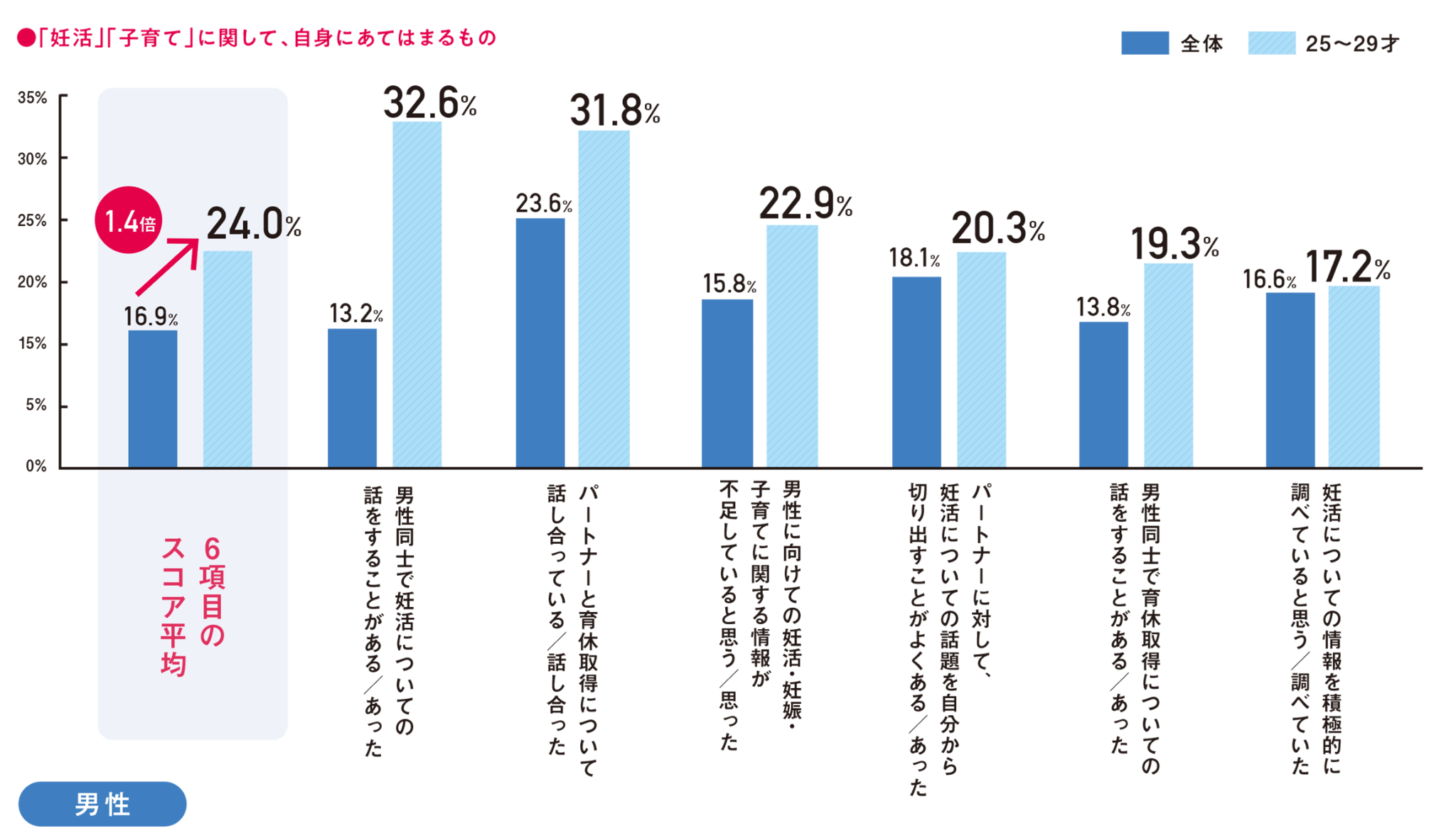 妊活アクション