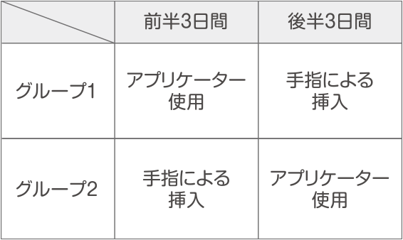 【グループ1】前半3日間：アプリケーター使用、後半3日間：手指による挿入。【グループ2】前半3日間：手指による挿入、後半3日間：アプリケーター使用
