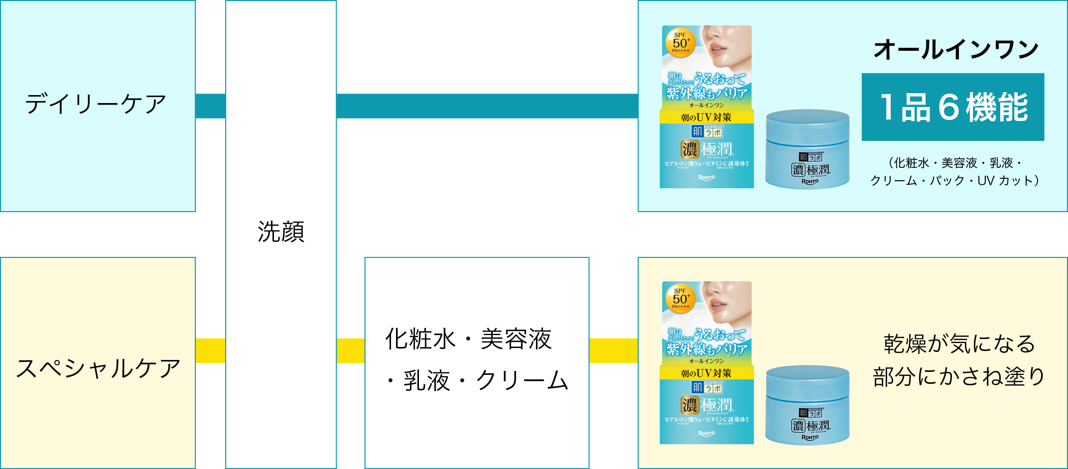 デイリーケア：洗顔→オールインワン １品６機能（化粧水・美容液・乳液・クリーム・パック・UVカット） スペシャルケア：洗顔→化粧水・美容液・乳液・クリーム→乾燥が気になる部分にかさね塗り