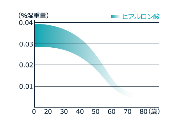 皮ふのヒアルロン酸量の変化