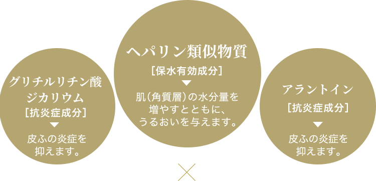 グリチルリチン酸ジカリウム［抗炎症成分］：生薬カンゾウ由来の成分で、皮ふの炎症を抑えます。／ヘパリン類似物質［保水有効成分］：肌（角質層）の水分量を増やすとともに、うるおいを与えます。／アラントイン［抗炎症成分］：皮ふの炎症を抑えます。
