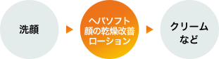 洗顔→【ヘパソフト顔の乾燥改善ローション】→クリームなど