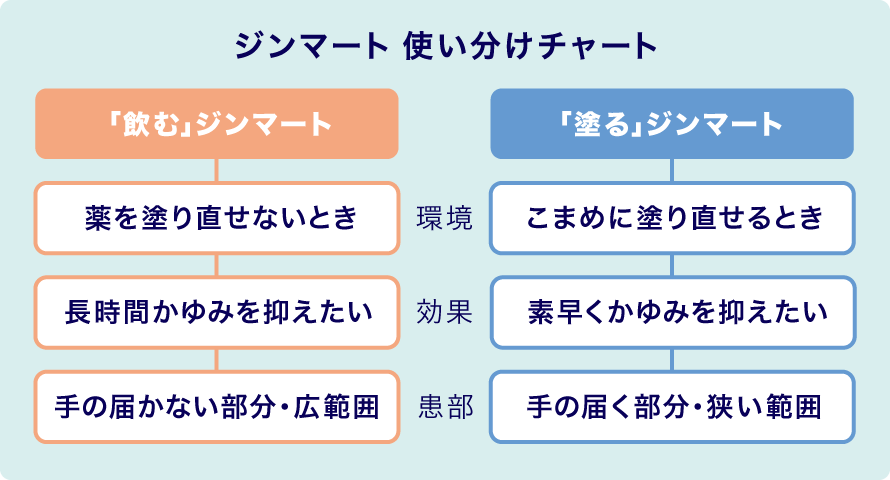 ジンマート使い分けチャート