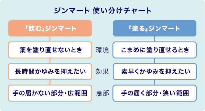 ジンマート使い分けチャート