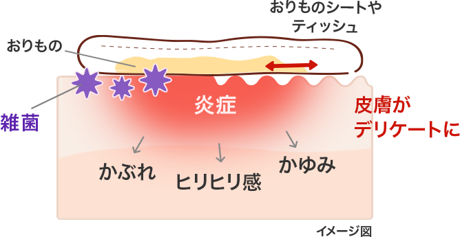 雑菌と摩擦でかぶれている皮ふの図