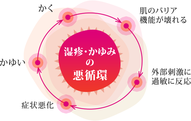 《湿疹・かゆみの悪循環》かゆい→かく→肌のバリア機能が壊れる→外部刺激に過敏に反応→症状悪化→かゆい