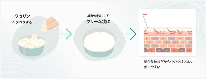 ワセリン（ベタベタする）→細かな粒にしてクリーム状に→（細かな粒状だからベタベタしない、使いやすい）
