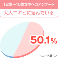 大人ニキビが急増中