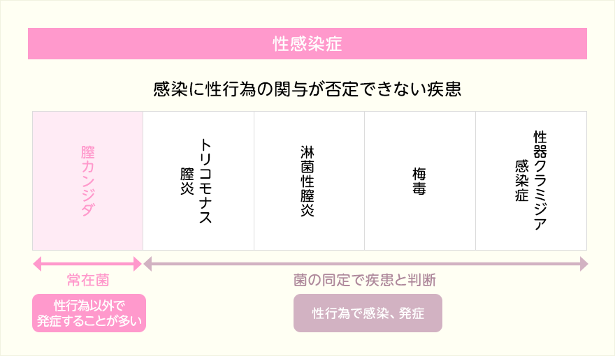 一般的な性感染症