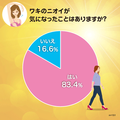 Q1：ワキのニオイが気になったことはありますか？