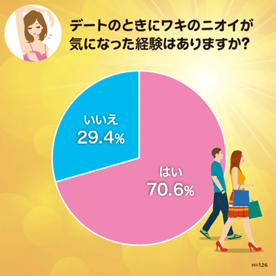Q2：デートのときにワキのニオイが気になった経験はありますか？