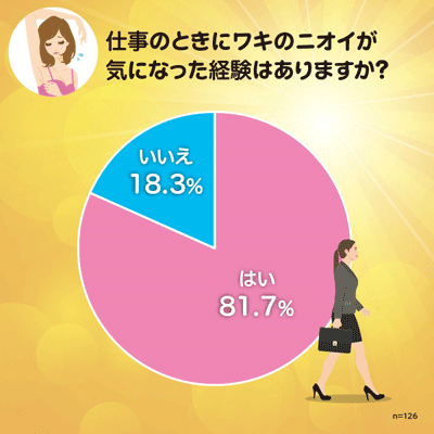 Q3：仕事のときにワキのニオイが気になったことはありますか？