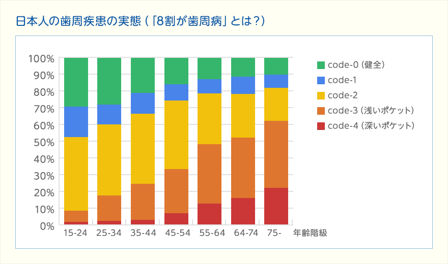 日本人の歯周疾患の実態