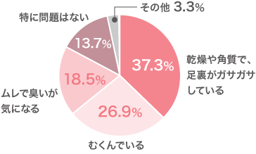足にまつわるお悩み