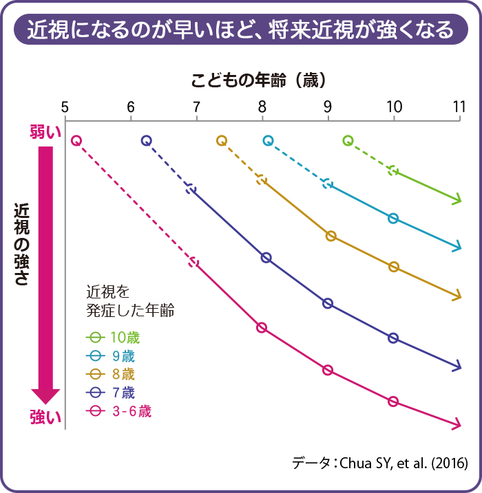 近視になるのが早いほど、将来近視は強くなる