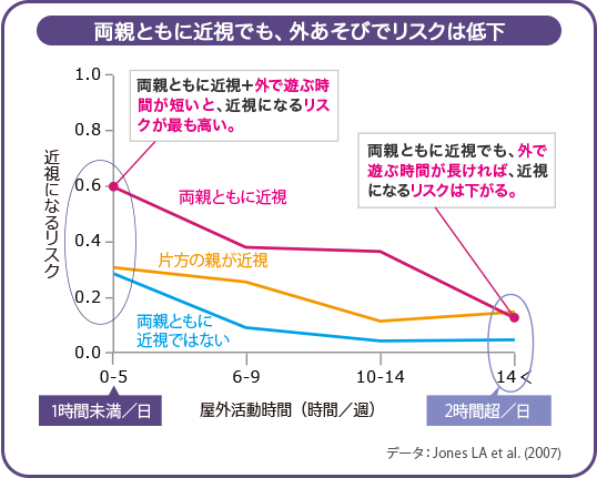 両親ともに近視でも、外あそびでリスクは低下