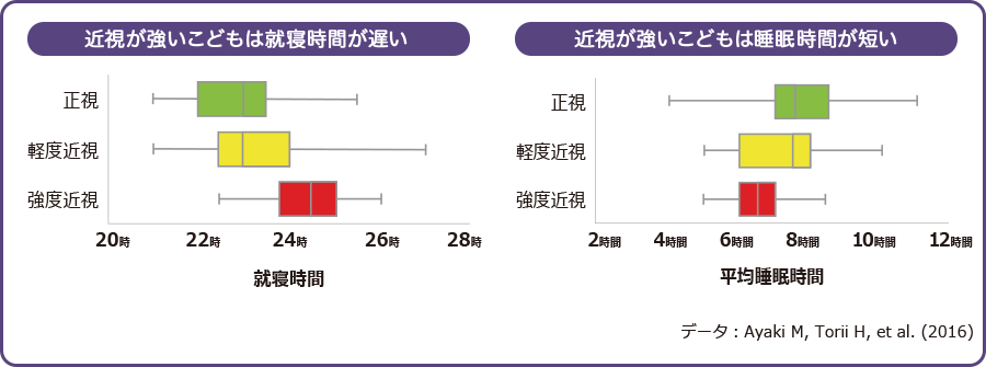 近視が強いこどもは就寝時間が遅い・近視が強いこどもは睡眠時間が短い