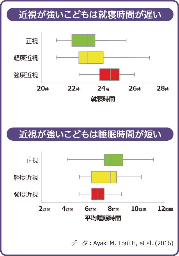近視が強いこどもは就寝時間が遅い・近視が強いこどもは睡眠時間が短い