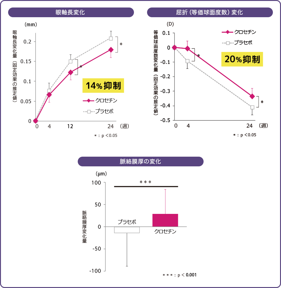 眼軸長変化、屈折（等価球面度数）変化、脈絡膜厚の変化