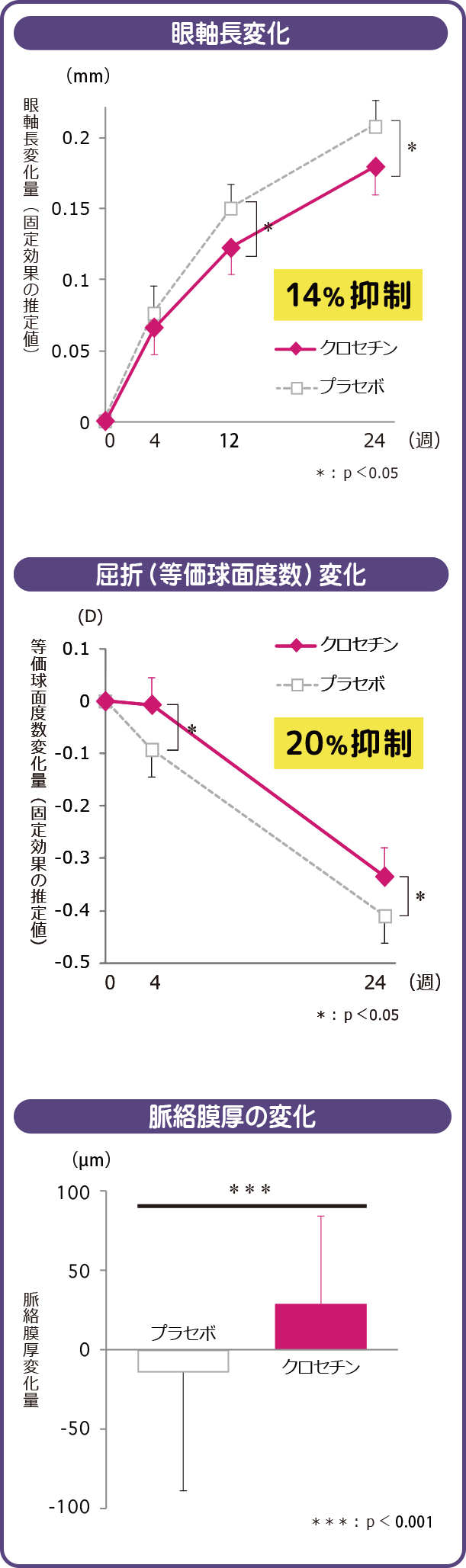 眼軸長変化、屈折（等価球面度数）変化、脈絡膜厚の変化
