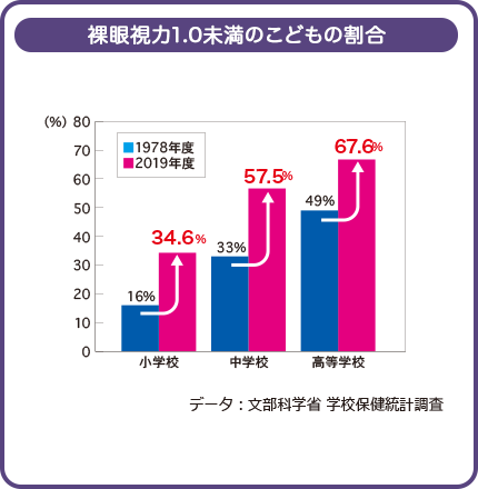 裸眼視力1.0未満のこどもの割合 データ：文部科学省 学校保健統計調査
