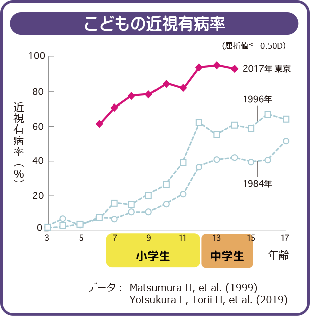 こどもの近視有病率