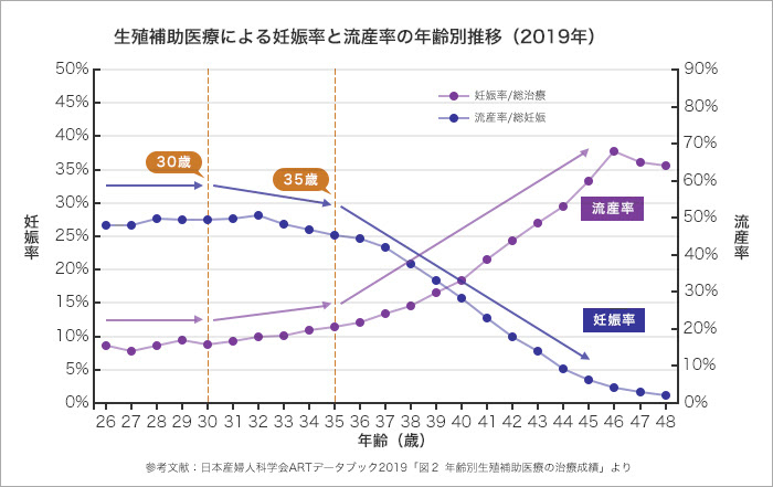 生殖補助医療による妊娠率と流産率の年齢別推移(2019年)