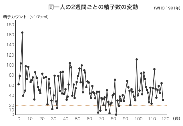 同一人の2週間ごとの精子数の変動