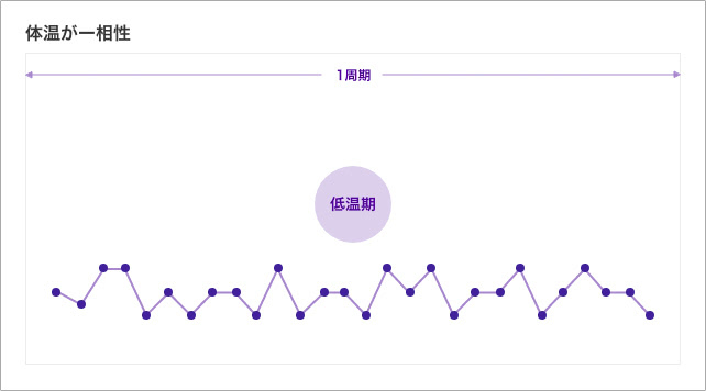 グラフ：体温がー相性