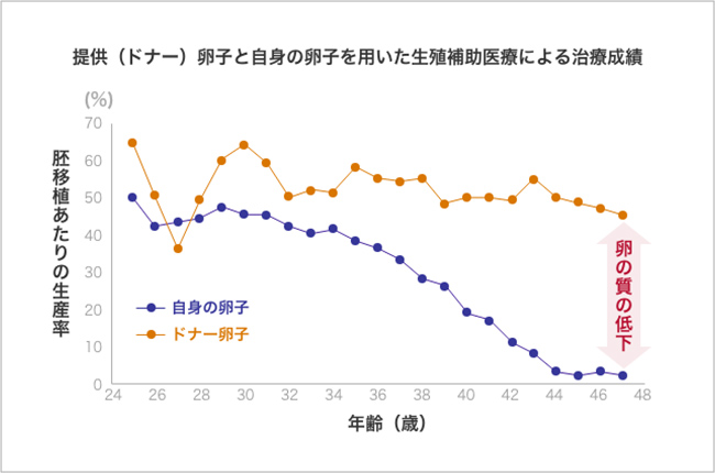 提供（ドナー）卵子と自身の卵子を用いた生殖補助医療による治療成績