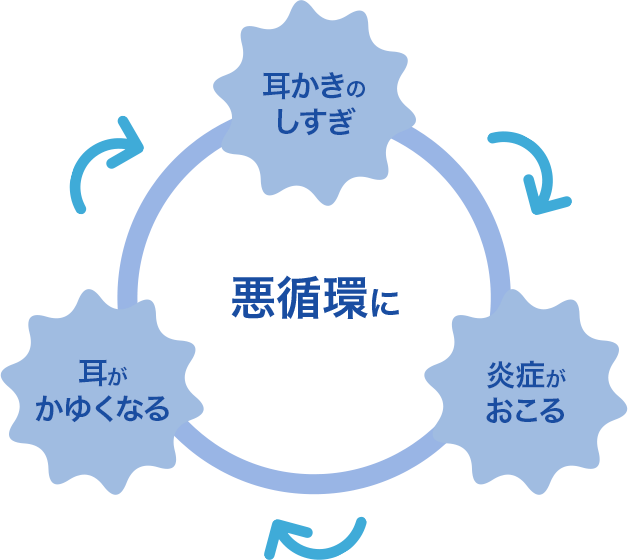 図：耳がかゆくなる悪循環。耳かきのしすぎ→炎症がおこる→耳がかゆくなる→悪循環に。