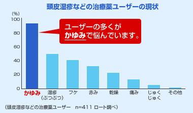 グラフ：頭皮湿疹などの治療薬ユーザーの現状